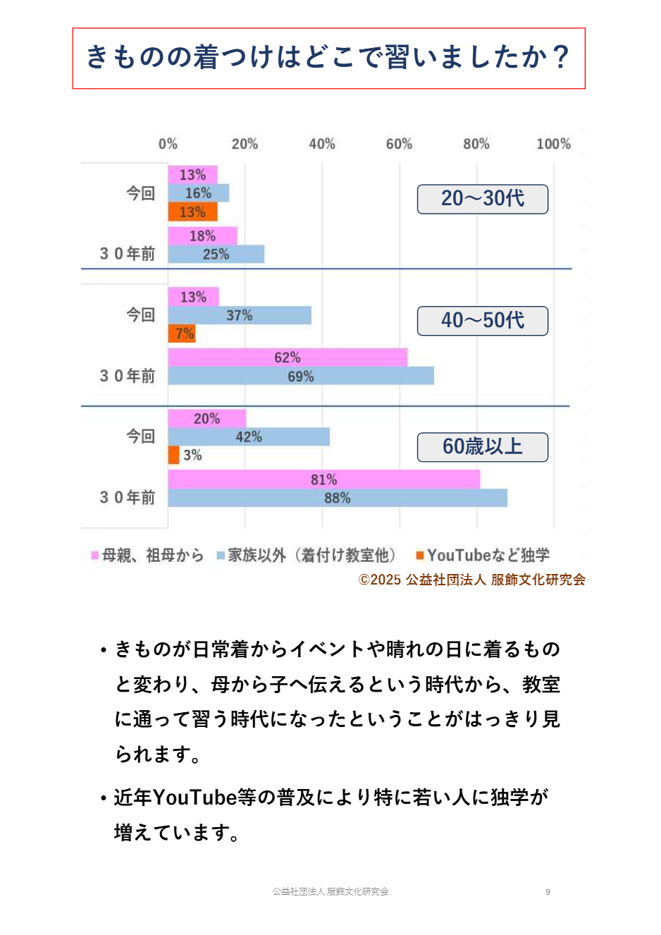 きものに関するアンケート結果09