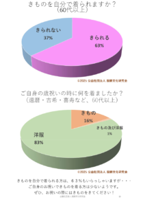 きものに関するアンケート結果13